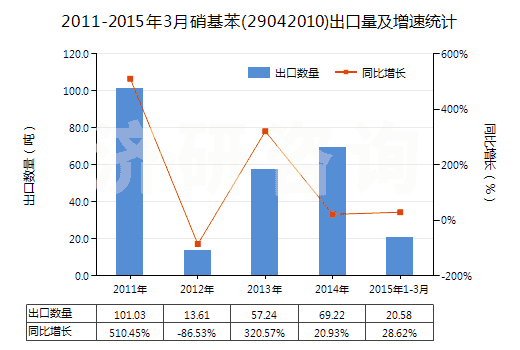 2011-2015年3月硝基苯(29042010)出口量及增速統(tǒng)計 2011-2015年3月硝基苯(29042010)出口量及增速統(tǒng)計
